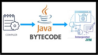 What is Java Bytecode   Beginner  Java Programming  Compiler  Interpreter  JVM [upl. by Dominick]