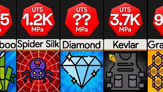 Comparison Strongest Materials [upl. by Ahseat]