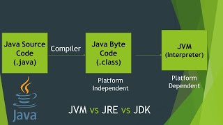 03  Why Java is Platform Independent  All about Java Byte Code  JVM JRE amp JDK [upl. by Godewyn684]