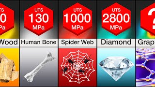 Comparison Strongest Materials [upl. by Aneet393]