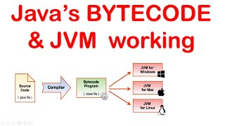 Javas BYTECODE amp Java Virtual Machine JVM working [upl. by Ylecic]