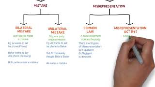 Contract Law  Chapter 6 Vitiating Factors Degree  Year 1 [upl. by Tur]