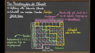 Das gekürzte Periodensystem [upl. by Alec936]