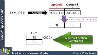 Machine Code Instructions [upl. by Aile]