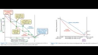 Distillation and phase equilibria [upl. by Tnafni]